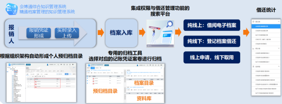 綜合檔案管理 財(cái)務(wù)檔案管理 