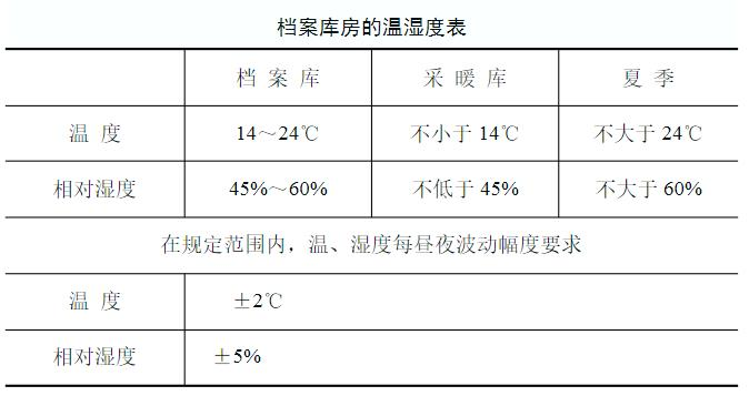 檔案庫(kù)房管理 溫濕度監(jiān)測(cè)