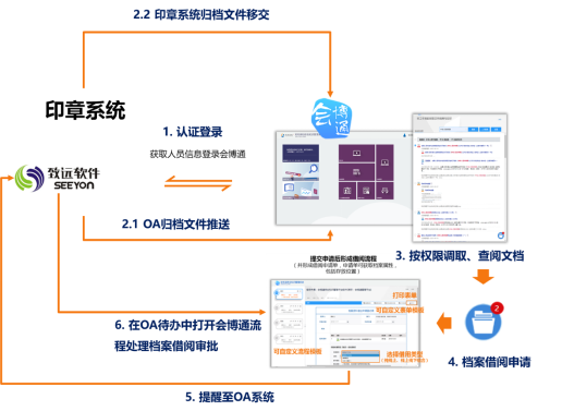 OA系統(tǒng) 辦公自動化