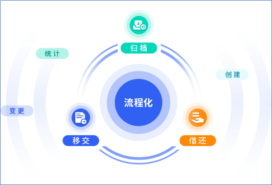 企業(yè)證照檔案管理、證照檔案管理、檔案管理