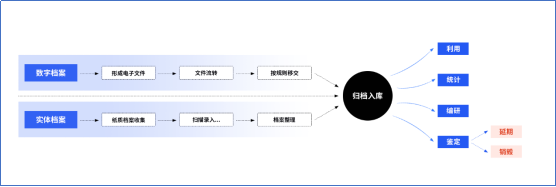 電影藝術(shù)檔案管理、檔案管理、數(shù)字化檔案管理