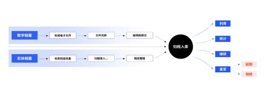 數(shù)字化檔案管理、檔案數(shù)字化、檔案管理