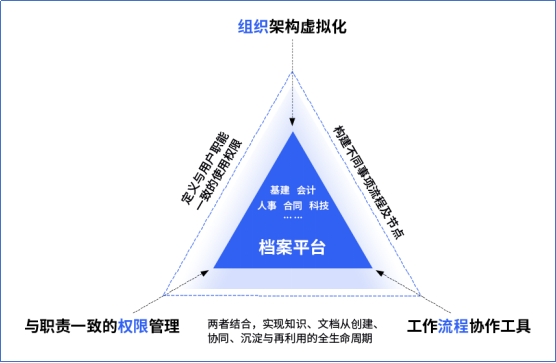 企業(yè)文檔一體化管理、文檔一體化管理、文檔一體化管理系統(tǒng)