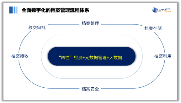 數(shù)字化檔案管理、檔案管理