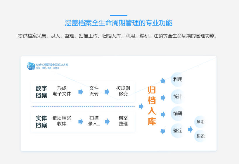 會博通檔案管理系統(tǒng)平臺可實(shí)現(xiàn)規(guī)范開展檔案整理工作