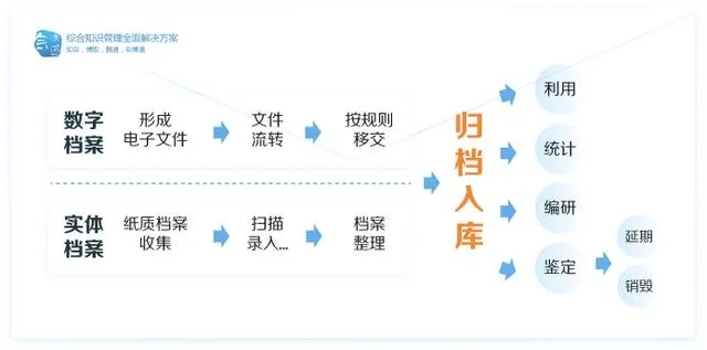 檔案管理系統(tǒng)平臺實現(xiàn)智慧化管理,管理精細化