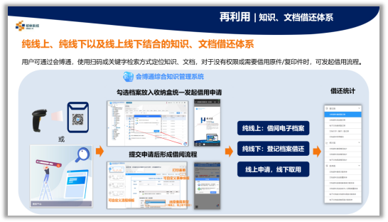 檔案管理、文檔檔案管理一體化