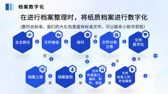 檔案信息化、數字檔案